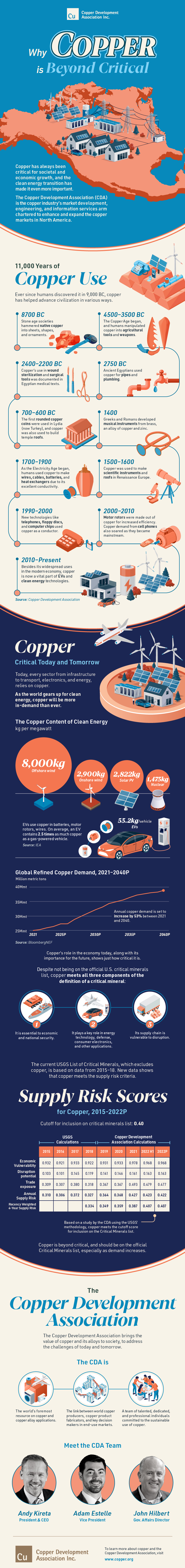 Copper-Development-Association-Spotlight infographic